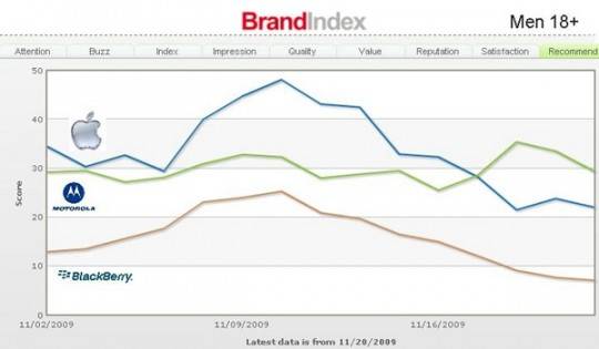 yougov-brandindex-moto-sm