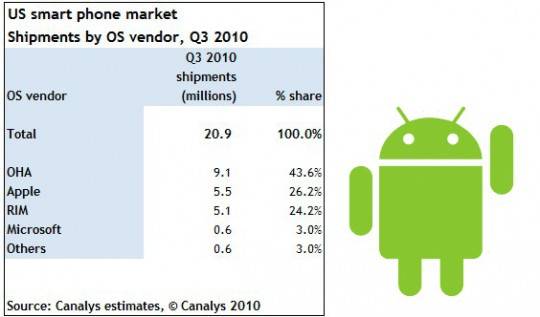 Smartphone Market Share 2010