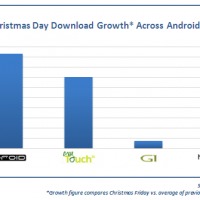 Flurry_Holiday2009Report_AndroidChristmasGrowth_byDevice