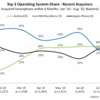 Android graph