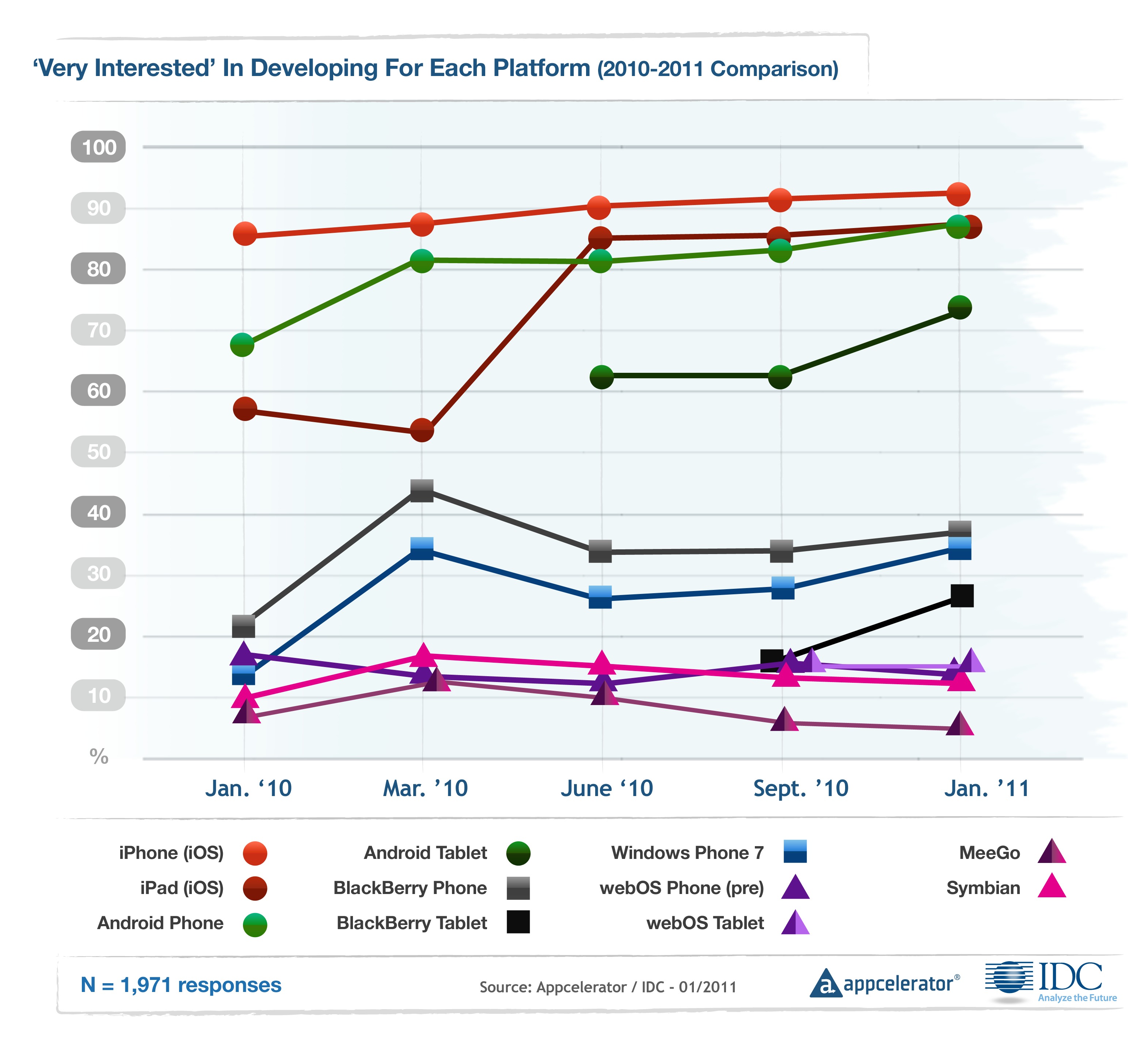 Grow interest. Comparison mobile platforms.