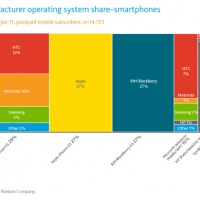 nielsen-manufacture-os-share
