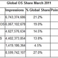 Android Global Shares