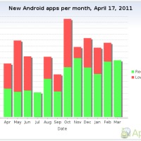 android-apps-per-month