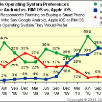 andorid_apple_rim_preference
