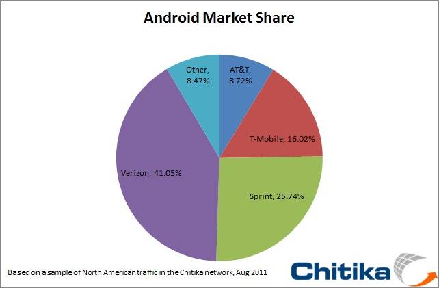 Verizon’s Android Market Share Slips as AT&T and Regional Carriers Gain