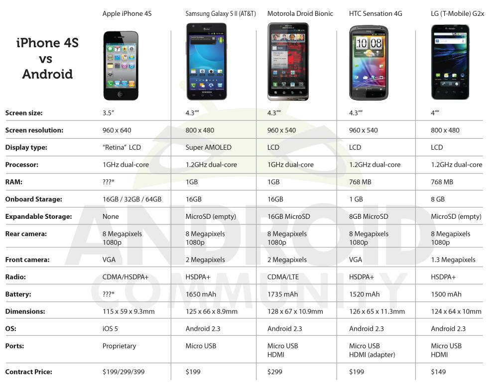 Как понять телефон на андроиде. Айфон 4 параметры. Айфон 4 размер экрана. Айфон 5 разрешение экрана. Размер экрана айфон 4 s.