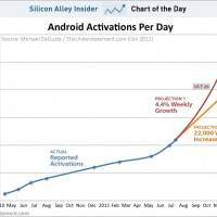 chart-of-the-day-android-activations-october-2011