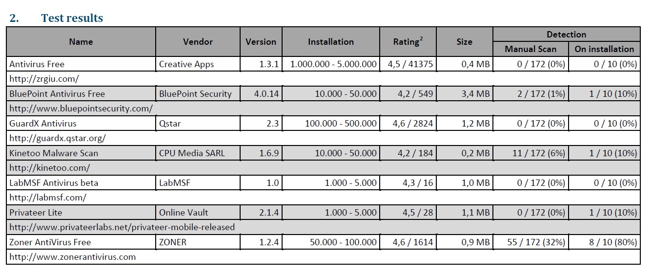 best anti malware for android