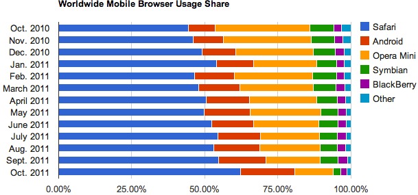 Android S Native Browser Beats Opera Mini Still Lags Behind Ios Android Community