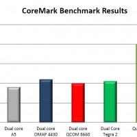 coremark results