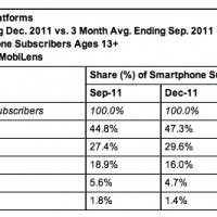 comScore-Smartphones-12-11