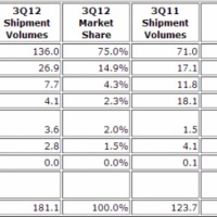 android-market-share-idc-q3-2012