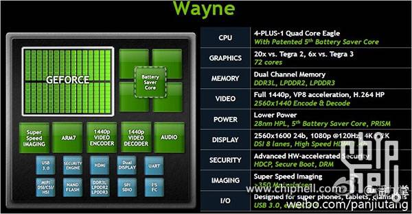 NVIDIA Tegra 4 details leak, confirm A15 and 6x the power of Tegra 3