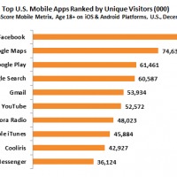 Top_US_Mobile_Apps_Ranked_by_Unique_Visitors