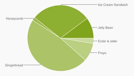 android-usage-january-2013