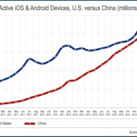 SmartDevice_InstalledBase_China_vs_US_Feb2013-resized-600