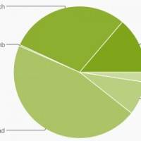android-usage-february-2013