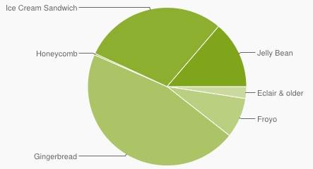 android-usage-february-2013