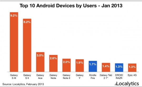 top-10-android-devices-january-2013