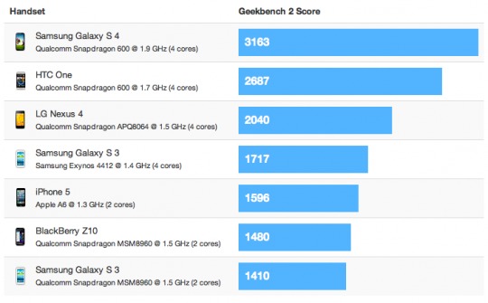 Samsung GALAXY S 4 doubles iPhone 5's benchmark scores 1