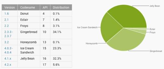 android-usage-july-540