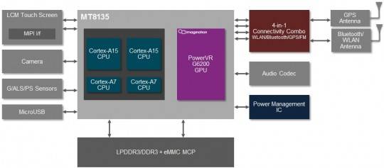 MediaTek-MT8135-PowerVR-G6200