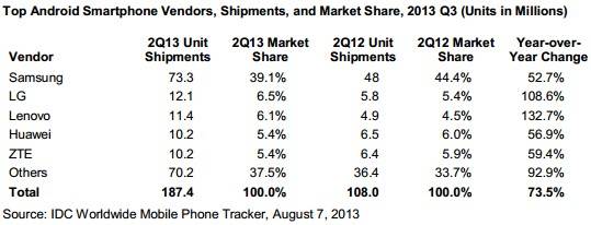 idc-q2-2013-smartphones-vendor