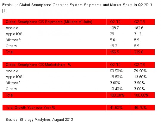 strategy-analytics-smartphones-2013Q2