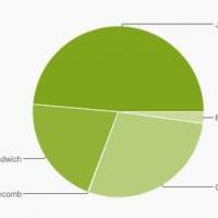 android-distribution-october-2013