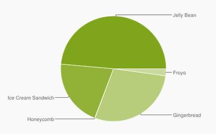 android-distribution-october-2013