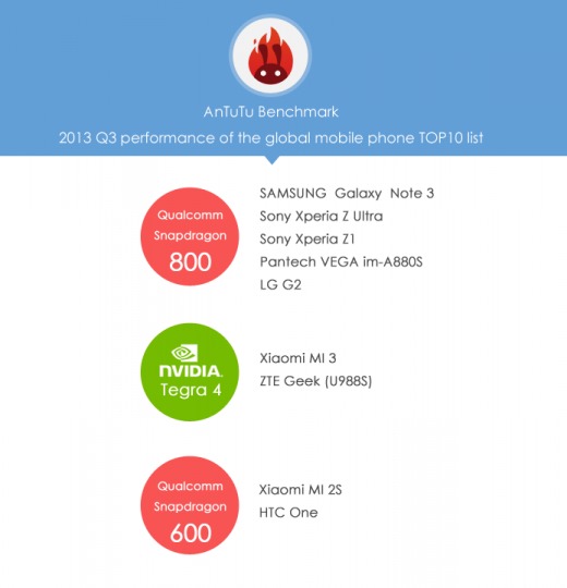 antutu-top-10-processors