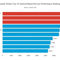 antutu-top-10-scores