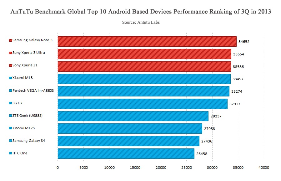 AnTuTu reveals top 10 most performant smartphones of 3Q ...