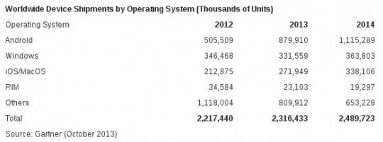 gartner-shipments-2013-2