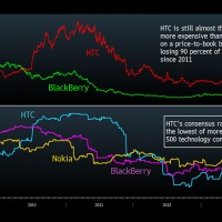 HTC value