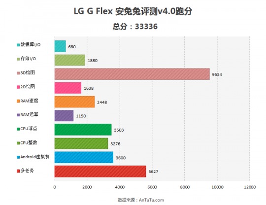 lg g4 antutu benchmark