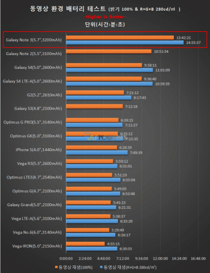 note-3-video-playback-battery-test-645x838