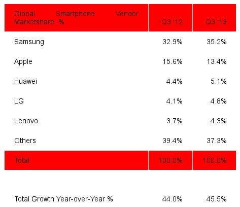 strategy-analytics-smartphone-shipments-Q3-2013-1