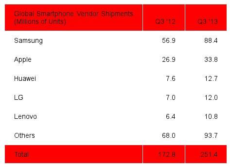 strategy-analytics-smartphone-shipments-Q3-2013-2