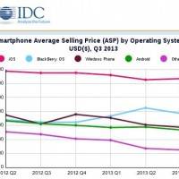 idc-q3-2013-average-selling-price