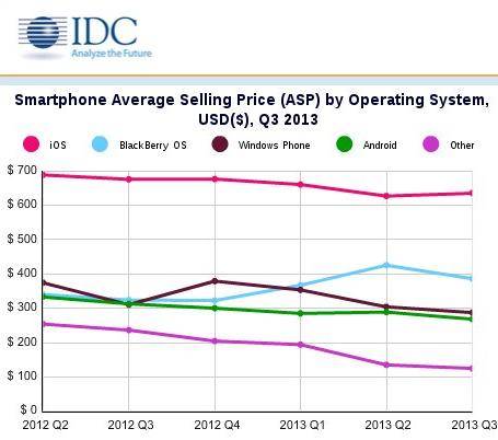 idc-q3-2013-average-selling-price