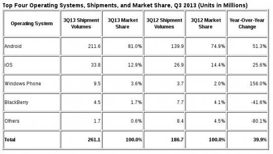 idc-q3-2013-smartphone-shipments