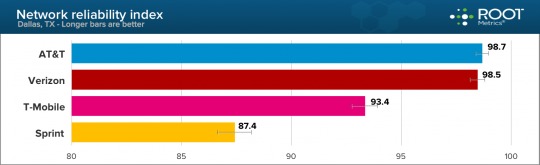 T-Mobile LTE reliability