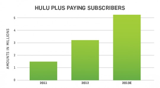 HuluPlusPayingSubscribers2013