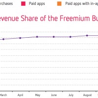 Distimo app revenue breakdown