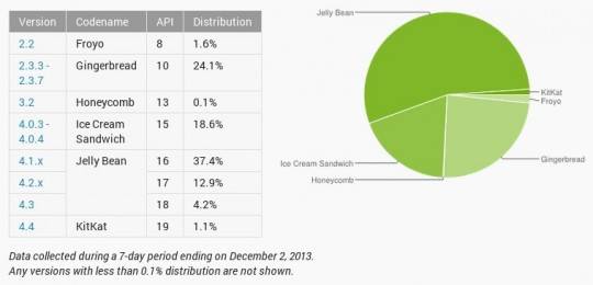 android-distribution-dec-2