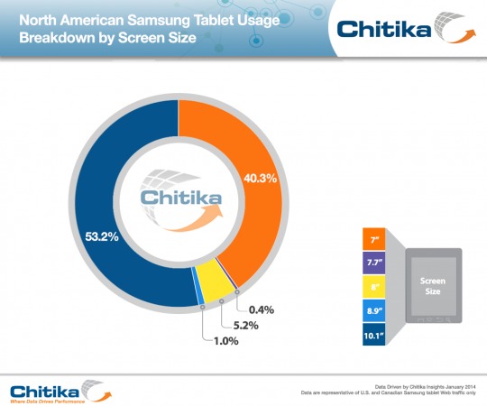 North American Samsung Tablet Usage