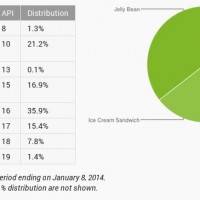 android-distribution-january-2014