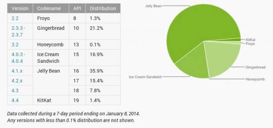 android-distribution-january-2014